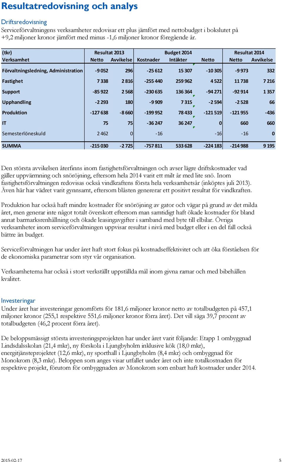 (tkr) Resultat 2013 Budget 2014 Resultat 2014 Verksamhet Netto Avvikelse Kostnader Intäkter Netto Netto Avvikelse Förvaltningsledning, Administration 9 052 296 25 612 15 307 10 305 9 973 332