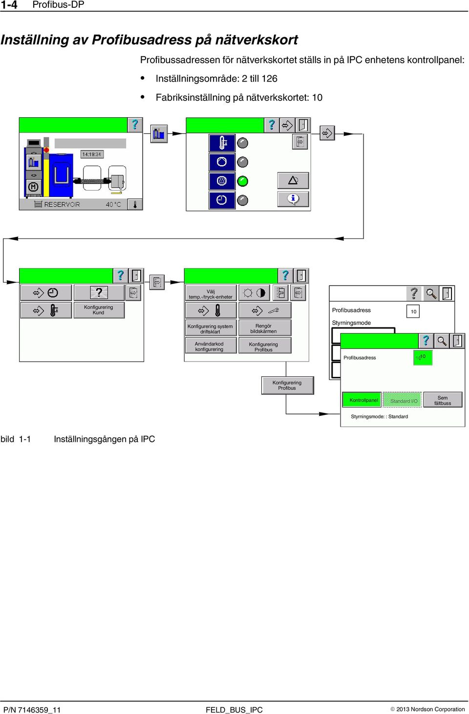 -/tryck-enheter Konfigurering Kund Konfigurering system driftsklart Användarkod konfigurering Rengör bildskärmen Konfigurering Profibus