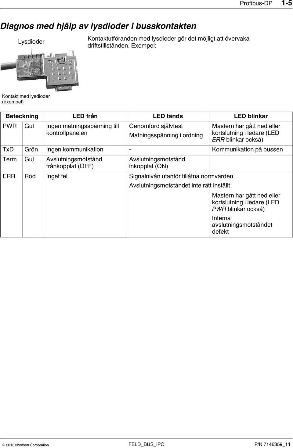 Matningsspänning i ordning kortslutning i ledare (LED ERR blinkar också) TxD Grön Ingen kommunikation - Kommunikation på bussen Term Gul Avslutningsmotstånd frånkopplat (OFF) Avslutningsmotstånd