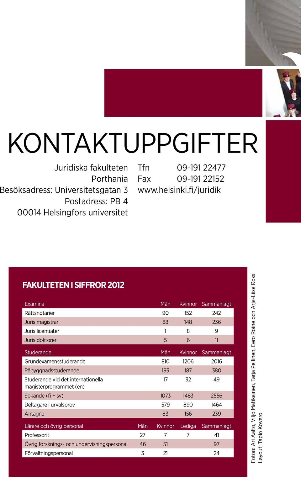 Grundexamensstuderande 810 1206 2016 Påbyggnadsstuderande 193 187 380 Studerande vid det internationella 17 32 49 magisterprogrammet (en) Sökande (fi + sv) 1073 1483 2556 Deltagare i urvalsprov 579