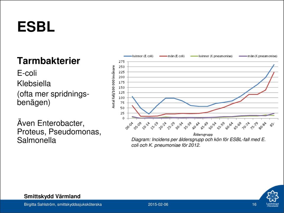 Incidens per åldersgrupp och kön för ESBL-fall med E. coli och K.