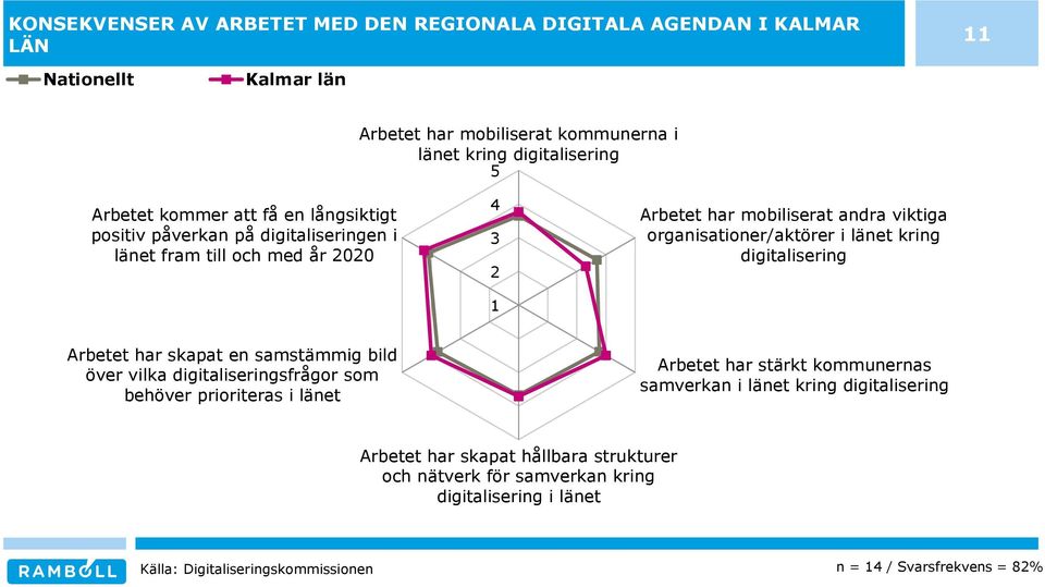 kring digitalisering Arbetet har skapat en samstämmig bild över vilka digitaliseringsfrågor som behöver prioriteras i länet Arbetet har stärkt kommunernas samverkan i länet