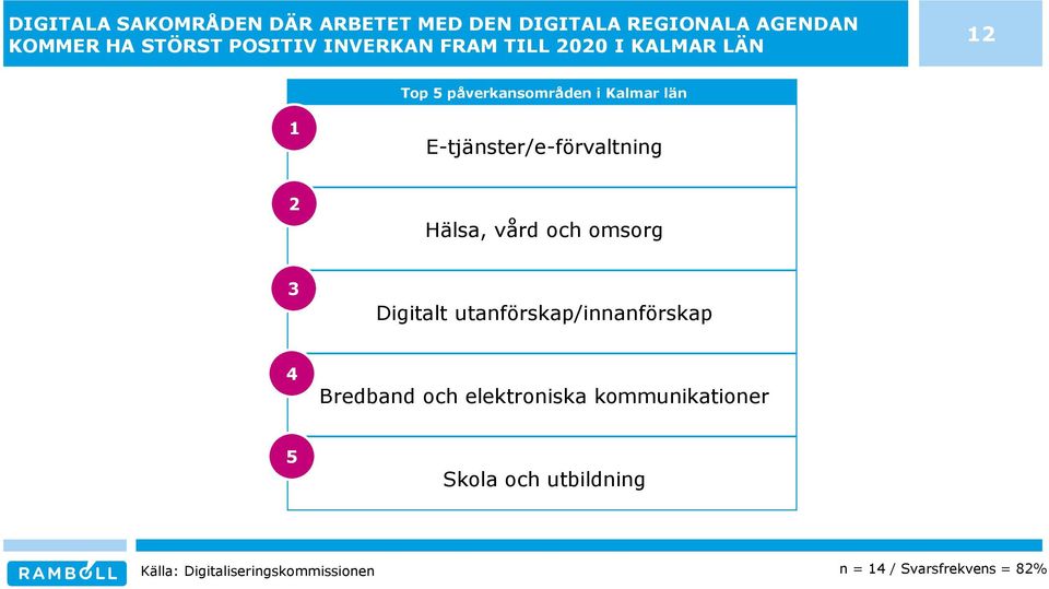 E-tjänster/e-förvaltning Hälsa, vård och omsorg Digitalt utanförskap/innanförskap 4 Bredband