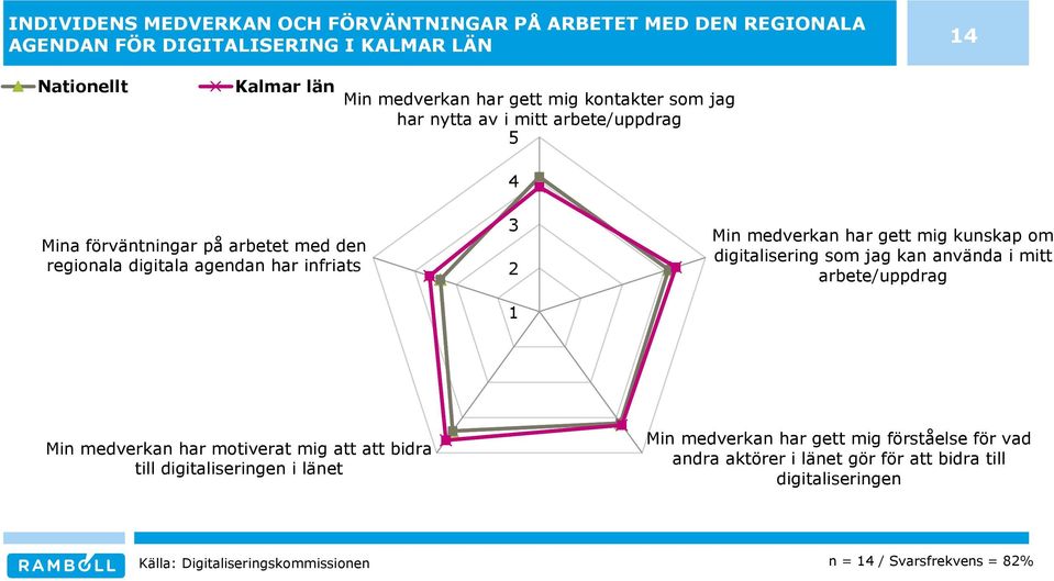 mig kunskap om digitalisering som jag kan använda i mitt arbete/uppdrag Min medverkan har motiverat mig att att bidra till digitaliseringen i länet Min