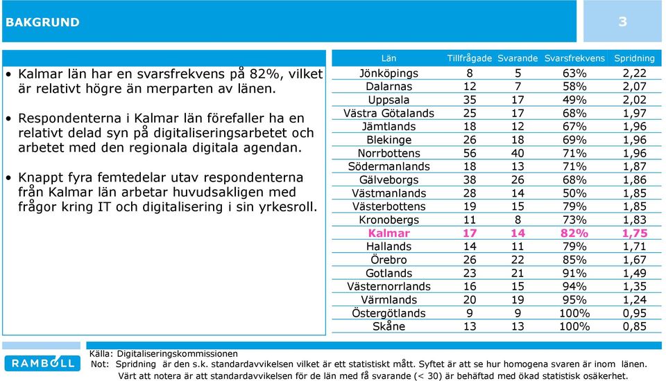 Knappt fyra femtedelar utav respondenterna från Kalmar län arbetar huvudsakligen med frågor kring IT och digitalisering i sin yrkesroll.