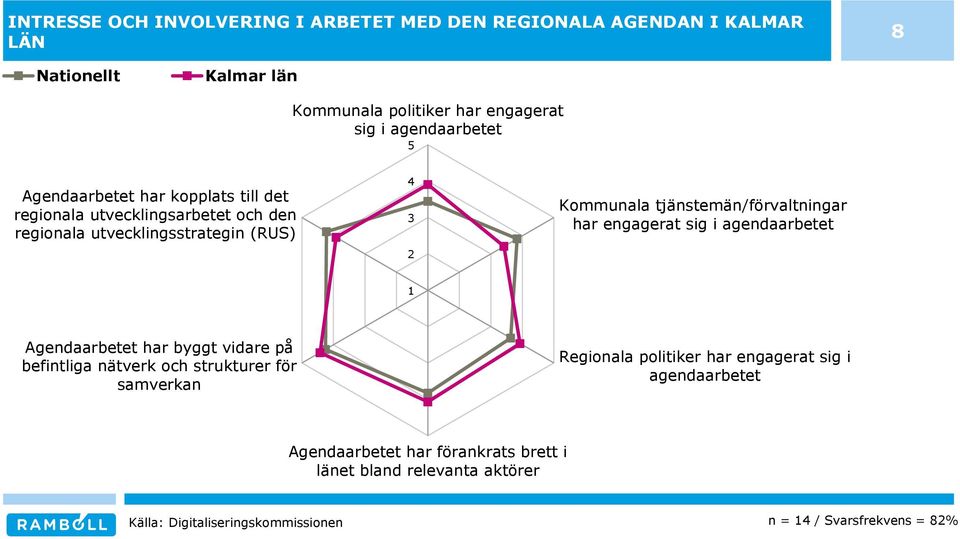 tjänstemän/förvaltningar har engagerat sig i agendaarbetet 1 Agendaarbetet har byggt vidare på befintliga nätverk och strukturer för samverkan