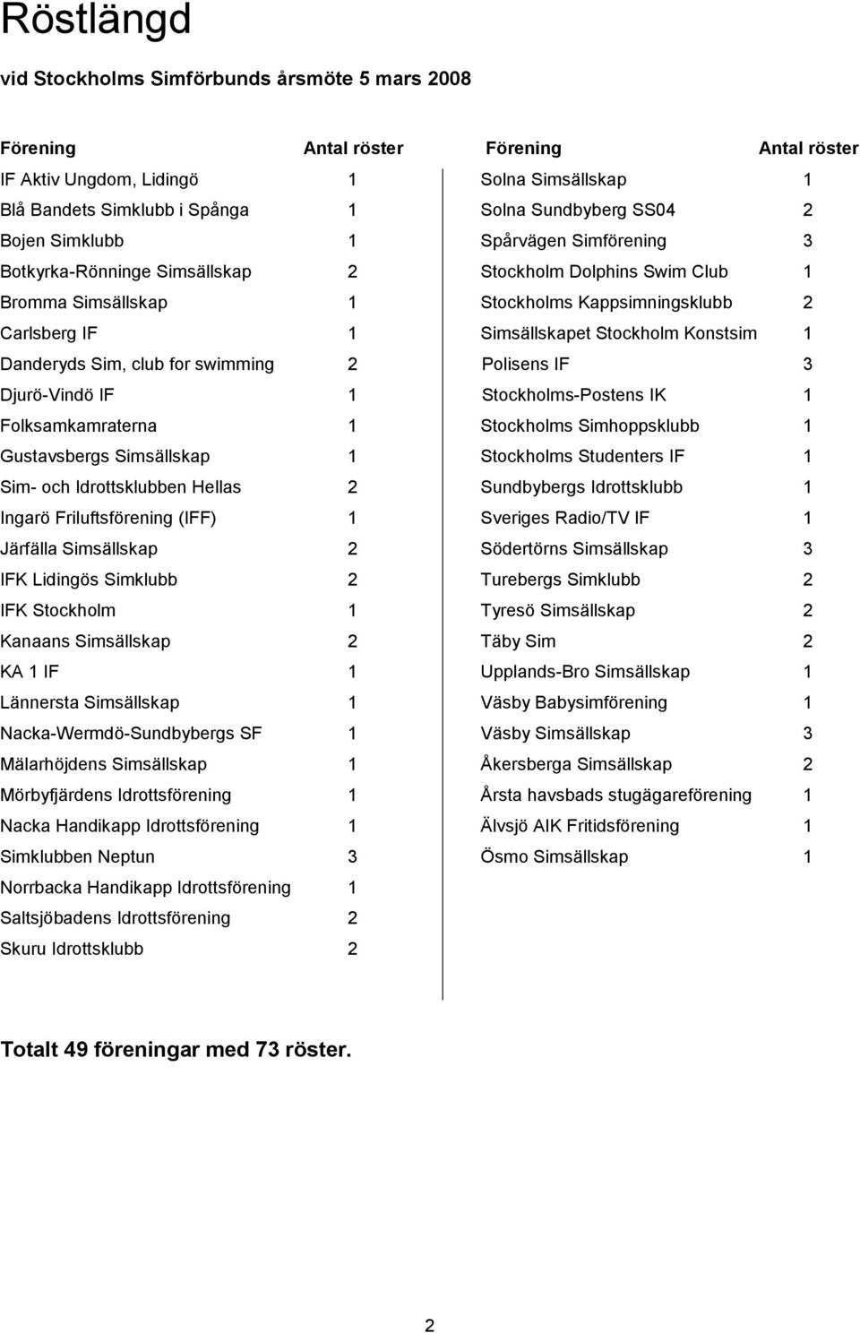 swimming Djurö-Vindö IF Folksamkamraterna Gustavsbergs Simsällskap Sim- och Idrottsklubben Hellas Ingarö Friluftsförening (IFF) Järfälla Simsällskap IFK Lidingös Simklubb IFK Stockholm Kanaans