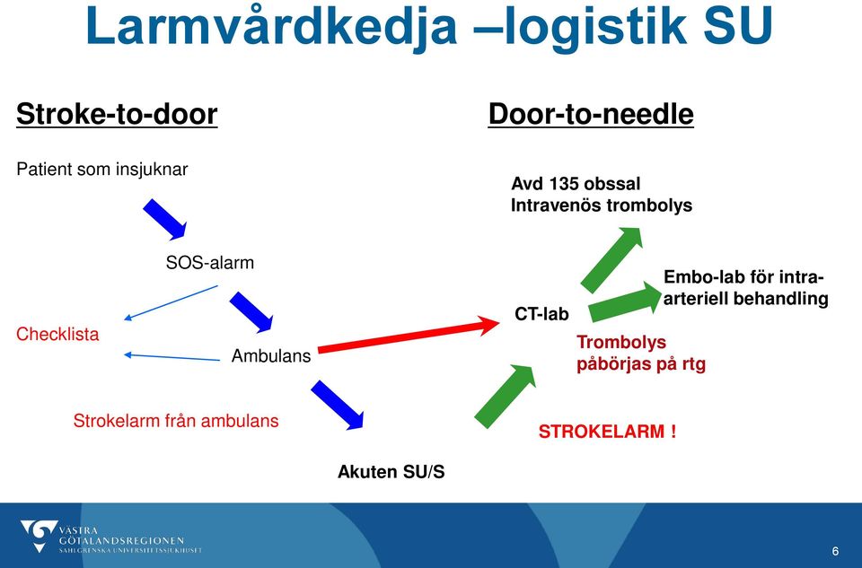 SOS-alarm Ambulans CT-lab Trombolys påbörjas på rtg Embo-lab för
