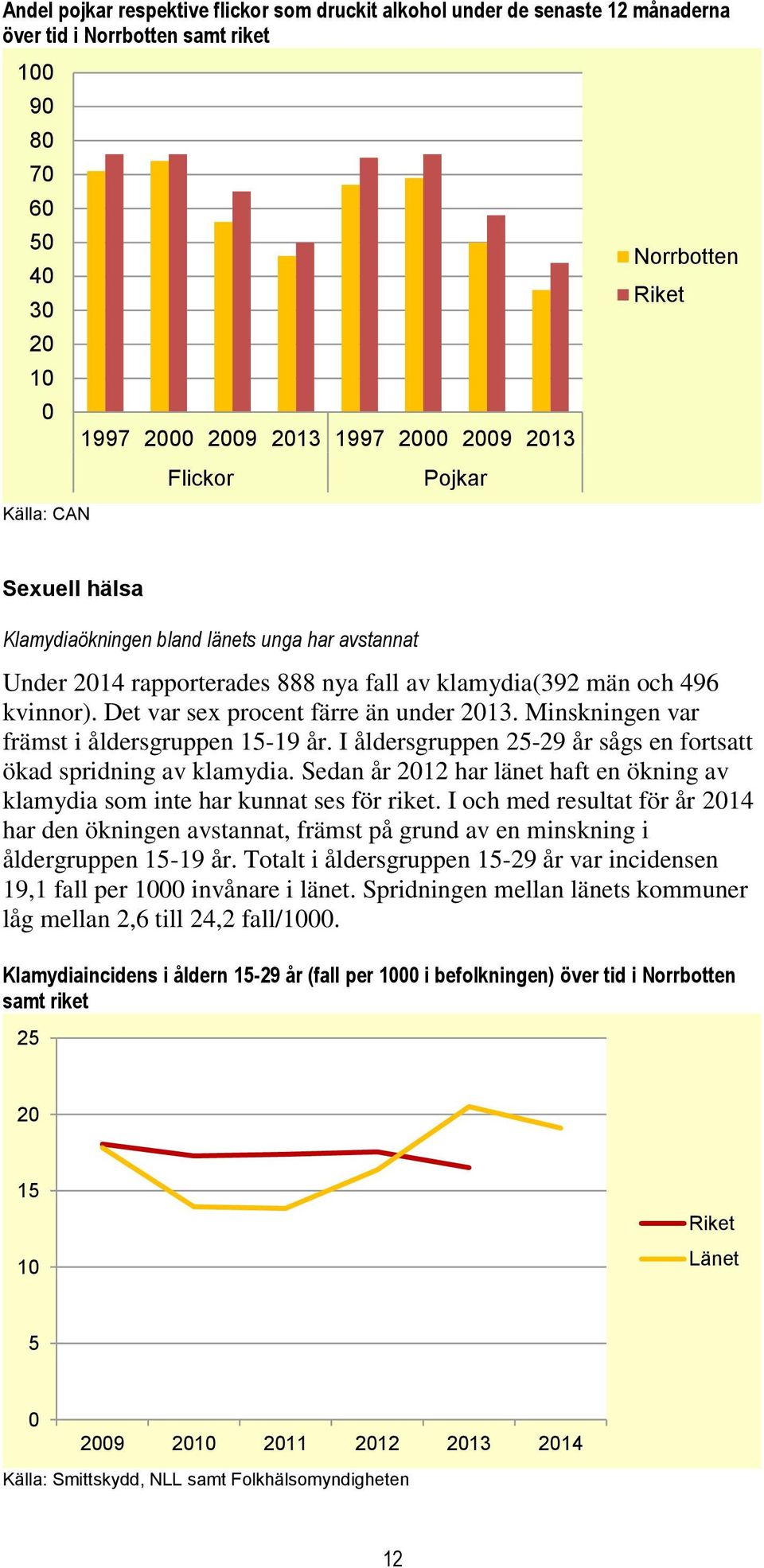 Minskningen var främst i åldersgruppen 15-19 år. I åldersgruppen 25-29 år sågs en fortsatt ökad spridning av klamydia.