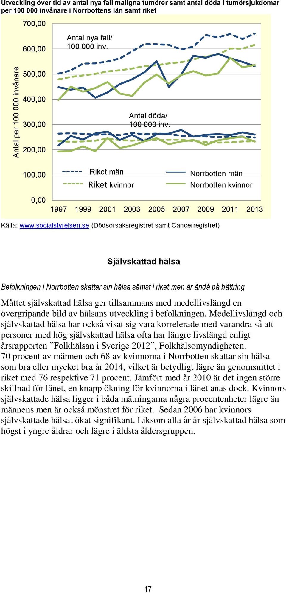 se (Dödsorsaksregistret samt Cancerregistret) Självskattad hälsa Befolkningen i Norrbotten skattar sin hälsa sämst i riket men är ändå på bättring Måttet självskattad hälsa ger tillsammans med