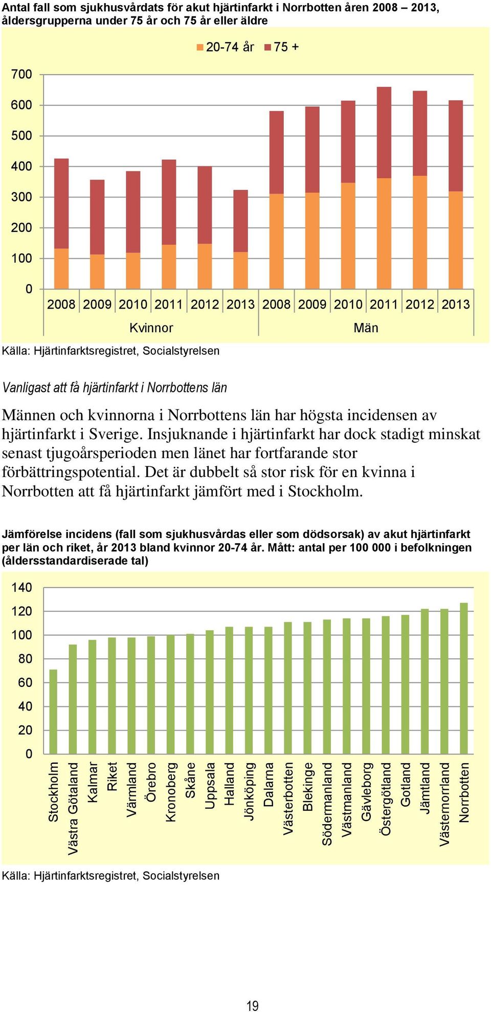 211 212 213 Kvinnor Källa: Hjärtinfarktsregistret, Socialstyrelsen 2-74 år 75 + Män Vanligast att få hjärtinfarkt i Norrbottens län Männen och kvinnorna i Norrbottens län har högsta incidensen av