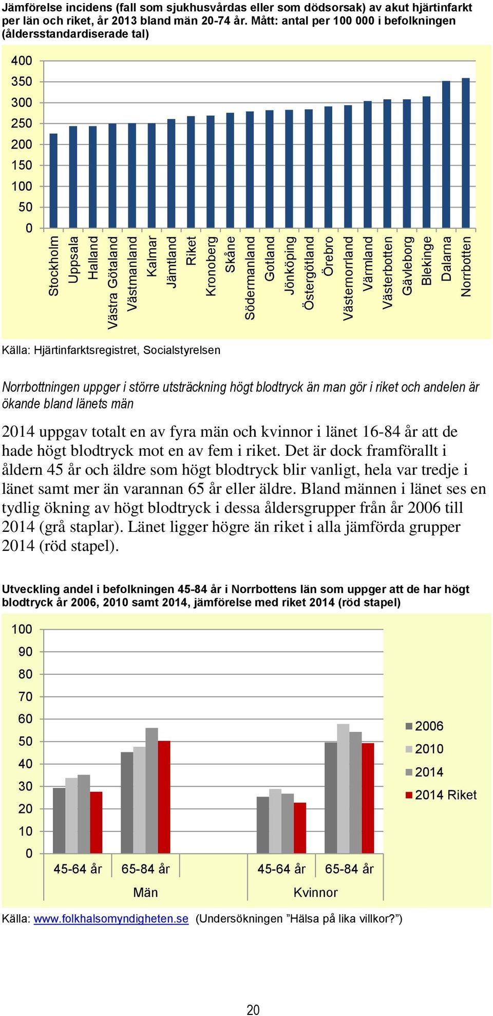 Mått: antal per 1 i befolkningen (åldersstandardiserade tal) 4 35 3 25 2 15 1 5 Källa: Hjärtinfarktsregistret, Socialstyrelsen Norrbottningen uppger i större utsträckning högt blodtryck än man gör i