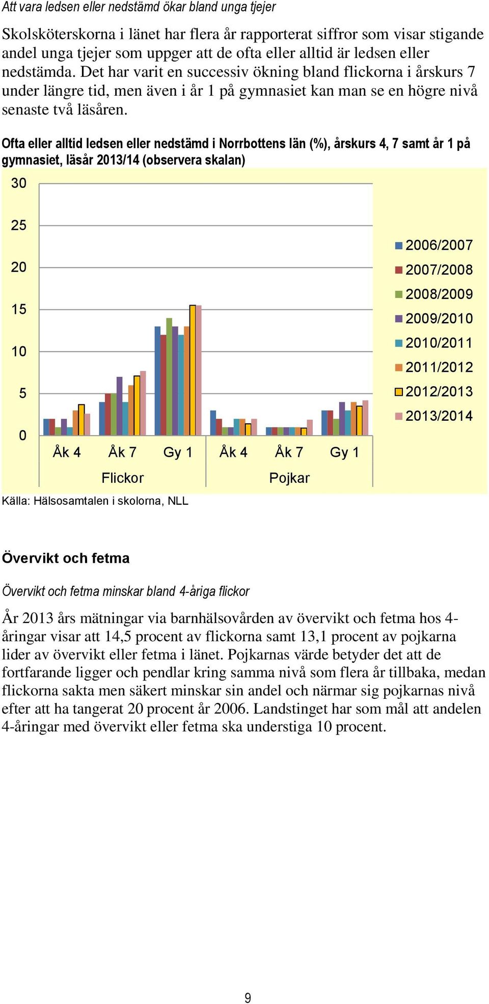 Ofta eller alltid ledsen eller nedstämd i Norrbottens län (%), årskurs 4, 7 samt år 1 på gymnasiet, läsår 213/14 (observera skalan) 3 25 2 15 1 5 Åk 4 Åk 7 Gy 1 Åk 4 Åk 7 Gy 1 Flickor Pojkar Källa: