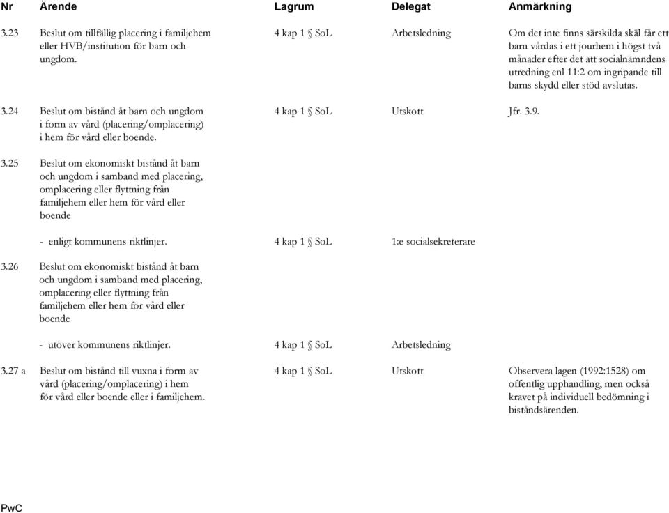 månader efter det att socialnämndens utredning enl 11:2 om ingripande till barns skydd eller stöd avslutas. 3.24 Beslut om bistånd åt barn och ungdom 4 kap 1 SoL Utskott Jfr. 3.9.