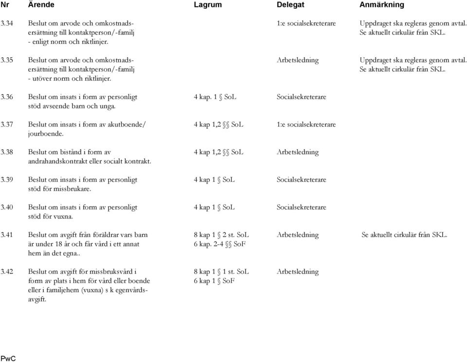 - utöver norm och riktlinjer. 3.36 Beslut om insats i form av personligt 4 kap. 1 SoL Socialsekreterare stöd avseende barn och unga. 3.37 Beslut om insats i form av akutboende/ 4 kap 1,2 SoL 1:e socialsekreterare jourboende.