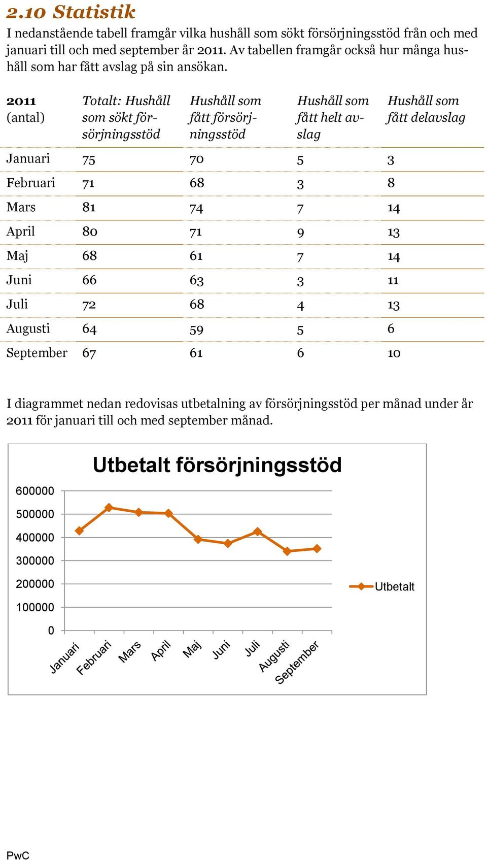 2011 (antal) Totalt: Hushåll som sökt försörjningsstöd Hushåll som fått försörjningsstöd Hushåll som fått helt avslag Januari 75 70 5 3 Februari 71 68 3 8 Mars 81 74 7 14 April 80