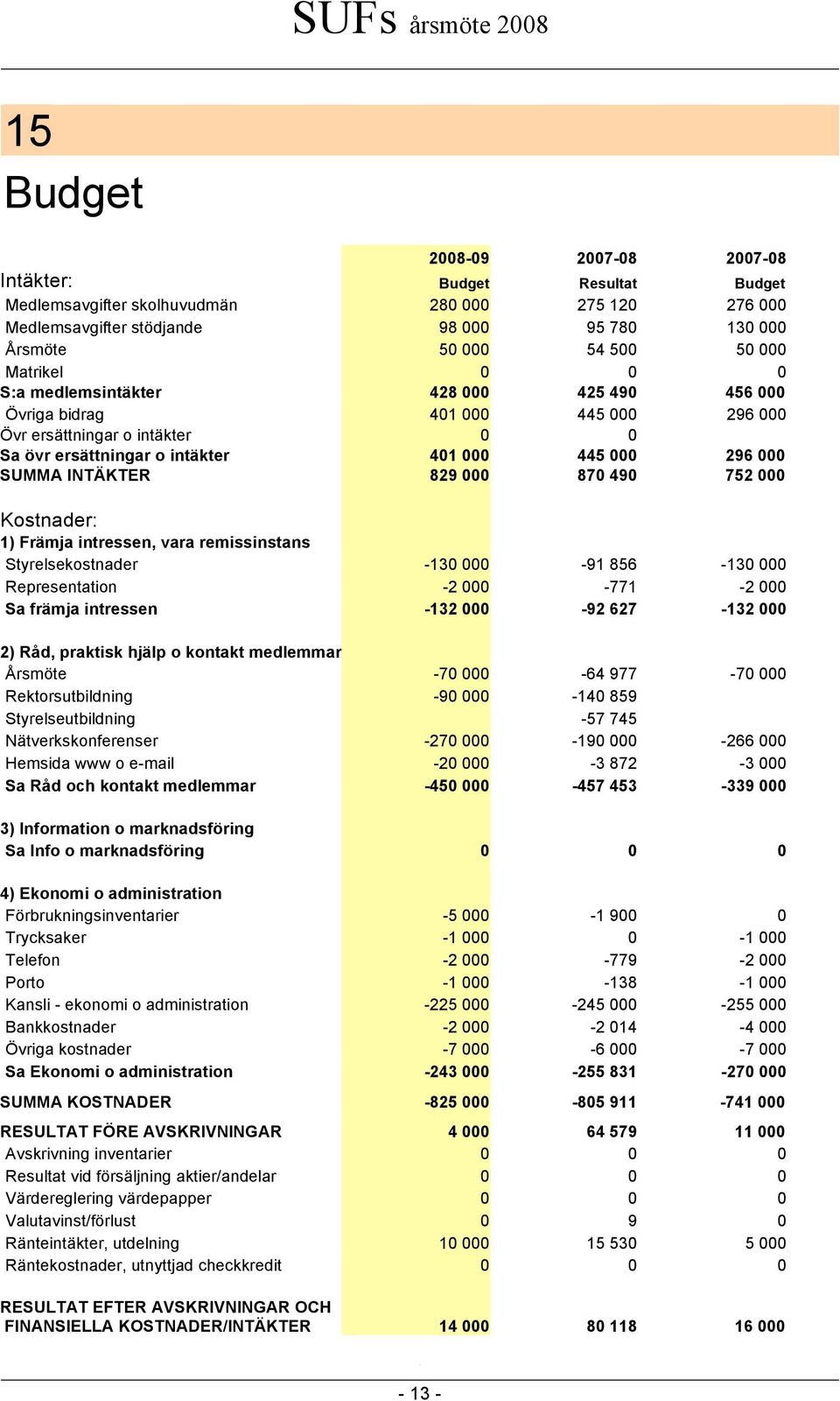 829 000 870 490 752 000 Kostnader: 1) Främja intressen, vara remissinstans Styrelsekostnader -130 000-91 856-130 000 Representation -2 000-771 -2 000 Sa främja intressen -132 000-92 627-132 000 2)