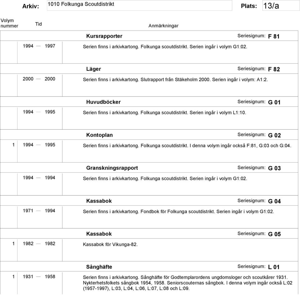 Kontoplan Seriesignum: G 02 1 1994 1995 Serien finns i arkivkartong. Folkunga scoutdistrikt. I denna volym ingår också F:81, G:03 och G:04.