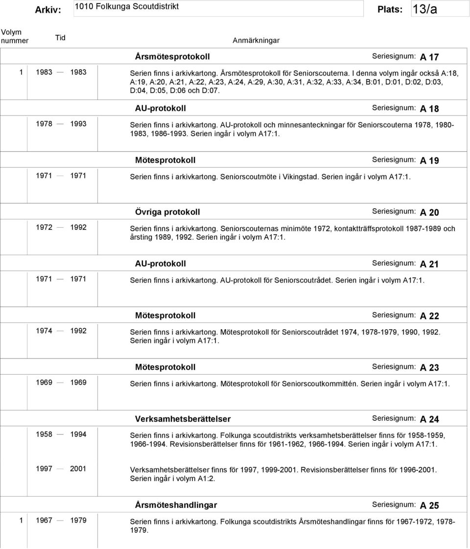 AU-protokoll Seriesignum: A 18 1978 1993 Serien finns i arkivkartong. AU-protokoll och minnesanteckningar för Seniorscouterna 1978, 1980-1983, 1986-1993. Serien ingår i volym A17:1.