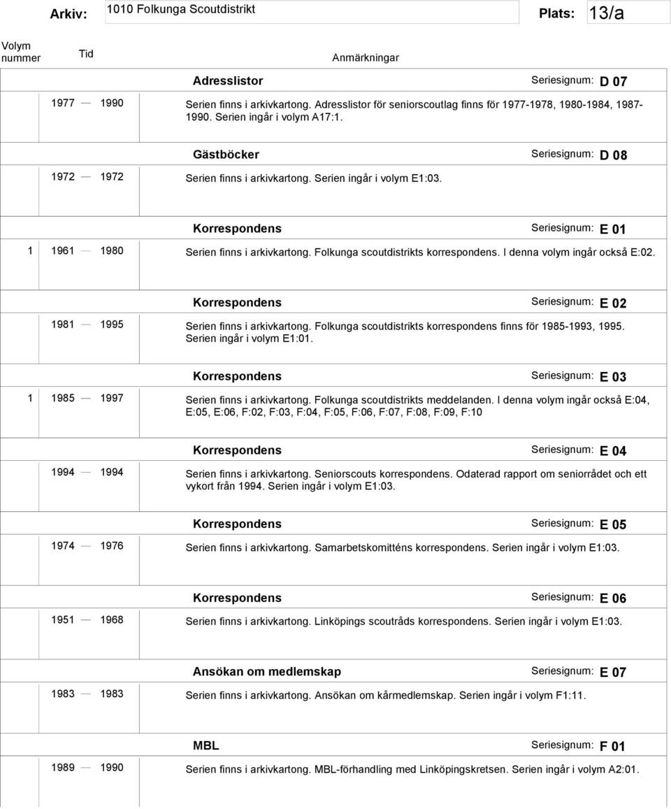 Folkunga scoutdistrikts korrespondens. I denna volym ingår också E:02. Korrespondens Seriesignum: E 02 1981 1995 Serien finns i arkivkartong.