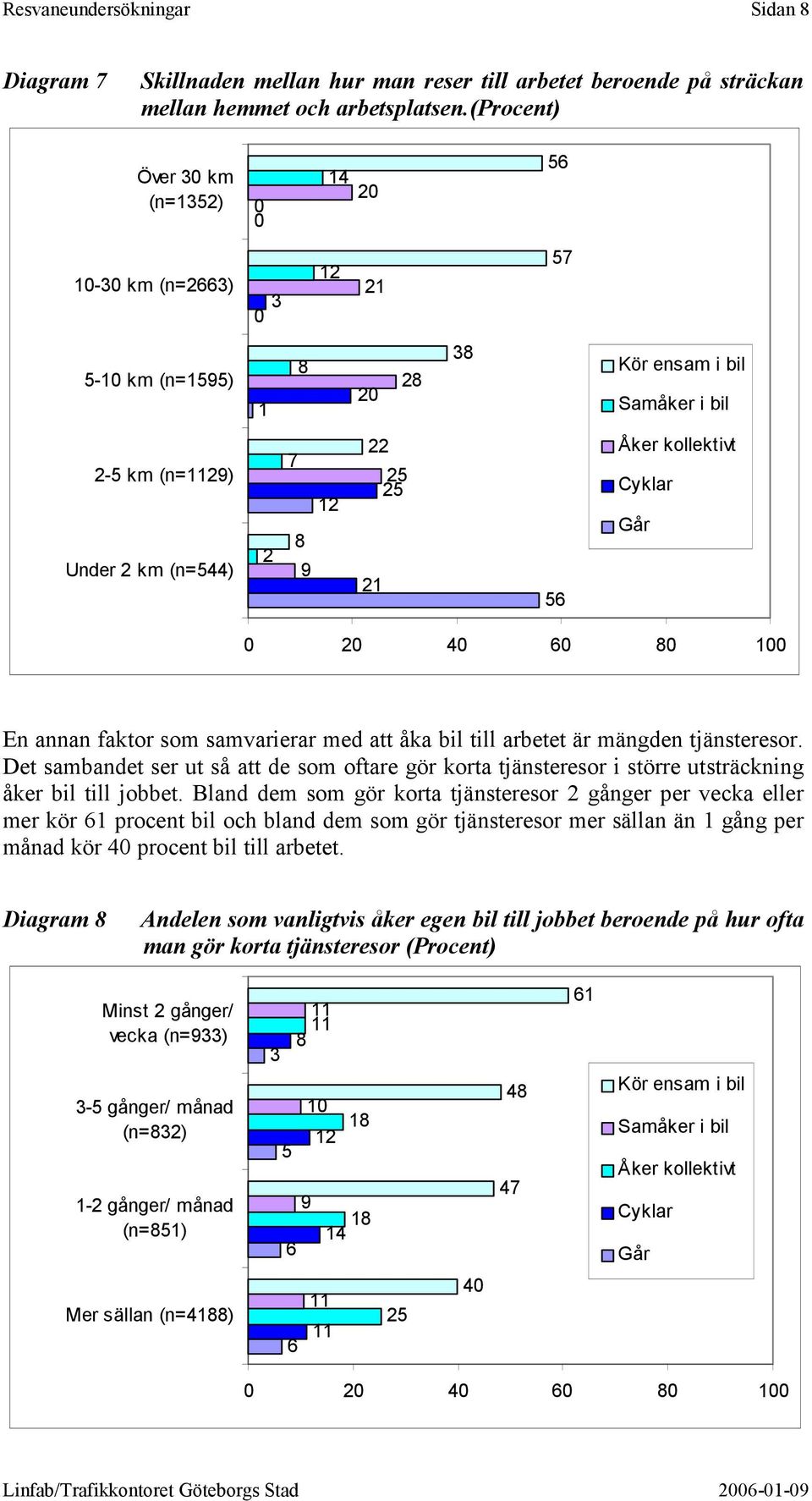 kollektivt Cyklar Går 0 20 40 60 80 100 En annan faktor som samvarierar med att åka bil till arbetet är mängden tjänsteresor.