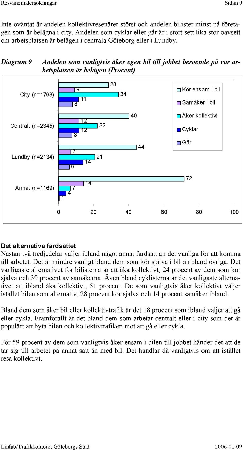 Diagram 9 Andelen som vanligtvis åker egen bil till jobbet beroende på var arbetsplatsen är belägen (Procent) City (n=1768) 8 9 11 28 34 Kör ensam i bil Samåker i bil Centralt (n=2345) Lundby