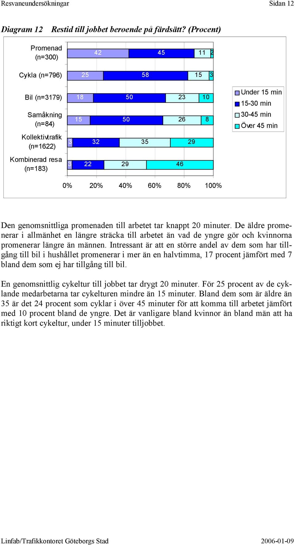 Kombinerad resa (n=183) 3 22 29 46 0% 20% 40% 60% 80% 100% Den genomsnittliga promenaden till arbetet tar knappt 20 minuter.