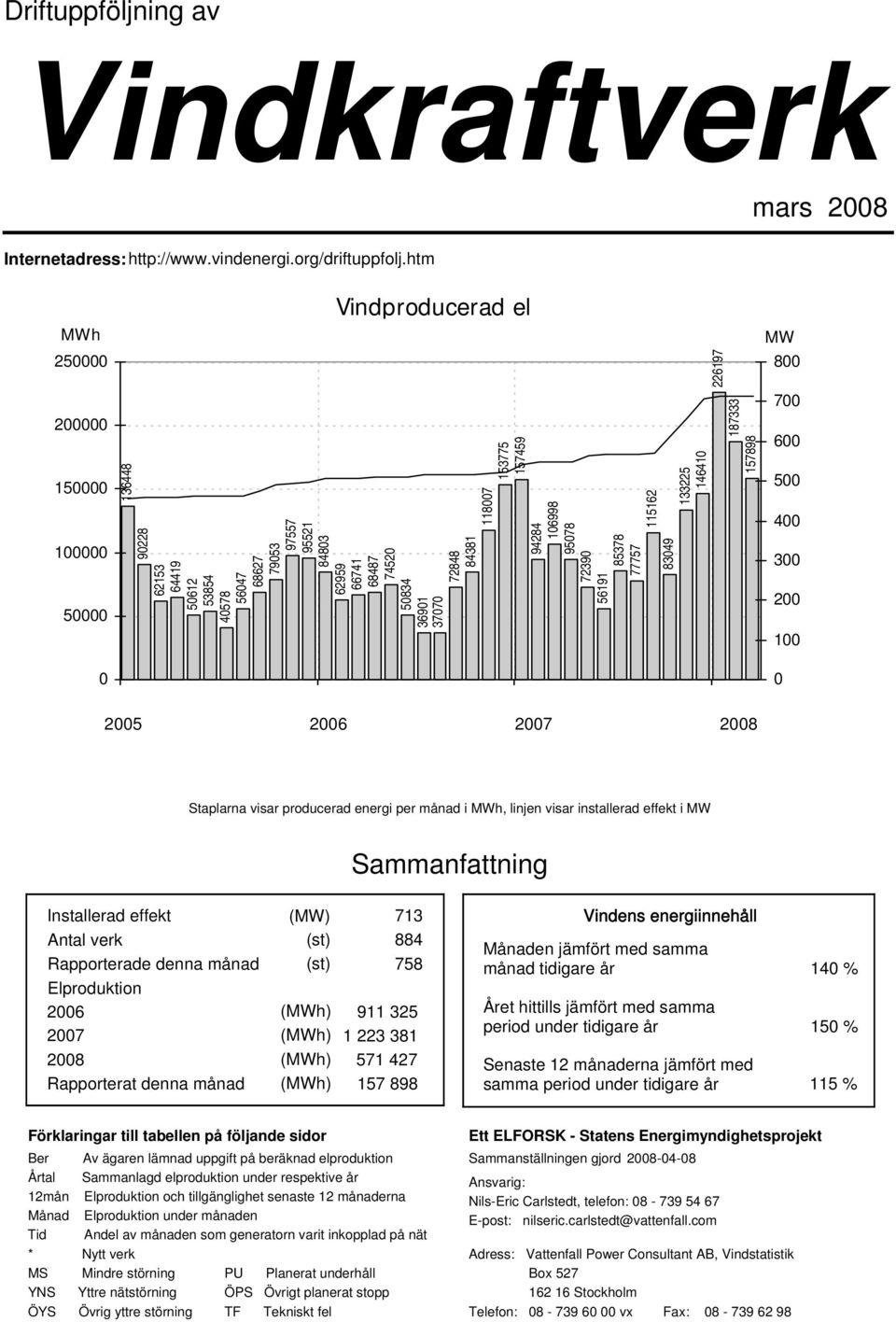 118007 153775 157459 94284 106998 95078 72390 56191 85378 77757 115162 83049 133225 146410 226197 187333 157898 MW 800 700 600 500 400 300 200 100 0 2005 2006 2007 2008 Staplarna visar producerad