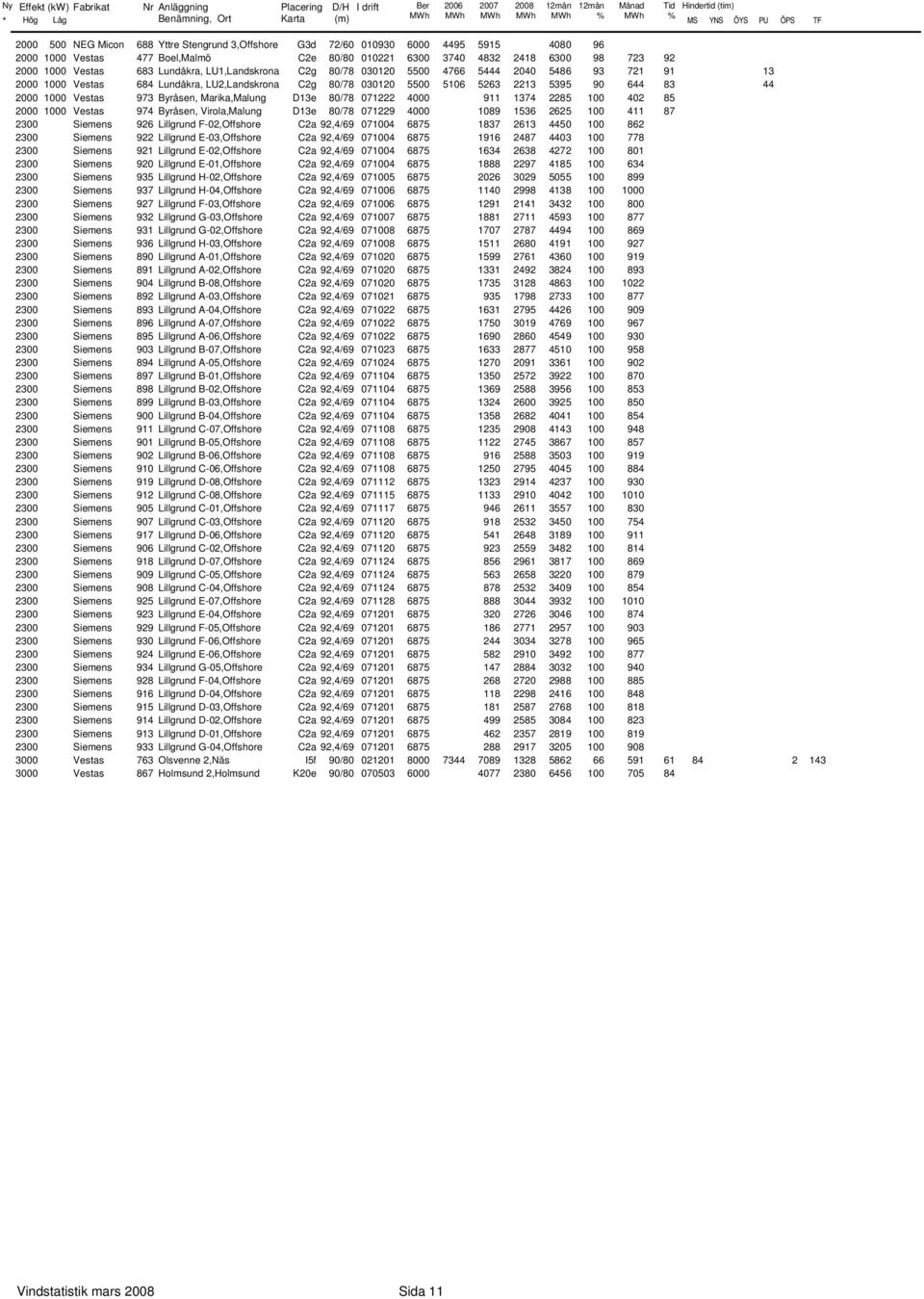 973 Byråsen, Marika,Malung D13e 80/78 071222 4000 911 1374 2285 100 402 85 2000 1000 Vestas 974 Byråsen, Virola,Malung D13e 80/78 071229 4000 1089 1536 2625 100 411 87 2300 Siemens 926 Lillgrund