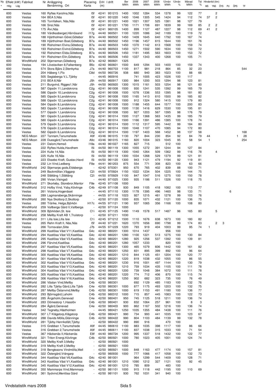 1227 98 112 69 41 2 600 Vestas 180 Vårdkasberget,Härnösand I17g 44/40 960501 1100 1220 1086 342 1189 100 119 72 600 Vestas 188 Hjärtholmen Görel,Götebor B7a 44/40 960502 1450 1409 1645 640 1792 100