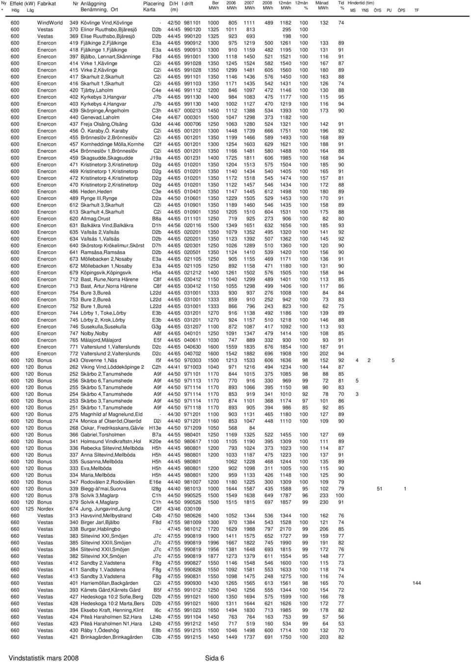 1300 910 1159 482 1195 100 131 91 600 Enercon 397 Bjälbo, Lennart,Skänninge F8d 44/65 991001 1300 1118 1450 521 1521 100 116 91 600 Enercon 414 Virke 1,Kävlinge C2i 44/65 991028 1350 1245 1524 582