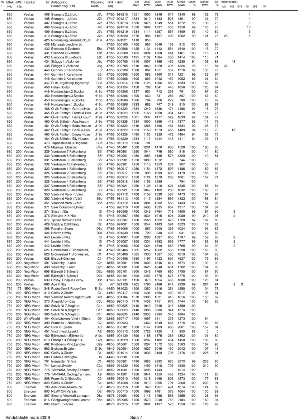 1534 1114 1267 557 1409 97 140 80 5 660 Vestas 410 Storugns 6,Lärbro J7b 47/55 991220 1576 988 1167 492 1262 99 121 75 23 8 660 Vestas 425 Nordmaling Järnäsklubb,Jä J19i 47/55 991221 1410 855 660