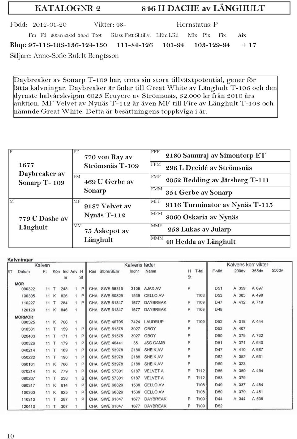 000 kr från 2010 års auktion. MF Velvet av Nynäs T-112 är även MF till Fire av Länghult T-108 och nämnde Great White. Detta är besättningens toppkviga i år.