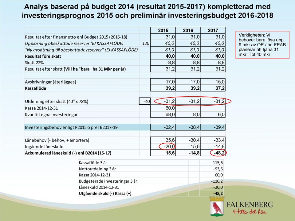 40,0 Skatt 22% -8,8-8,8-8,8 Resultat efter skatt (Vill ha "bara" ha 31 Mkr per år) 31,2 31,2 31,2 Verkligheten: Vi behöver bara lösa upp 9 mkr av OR / år. FEAB planerar att tjäna 31 mkr.