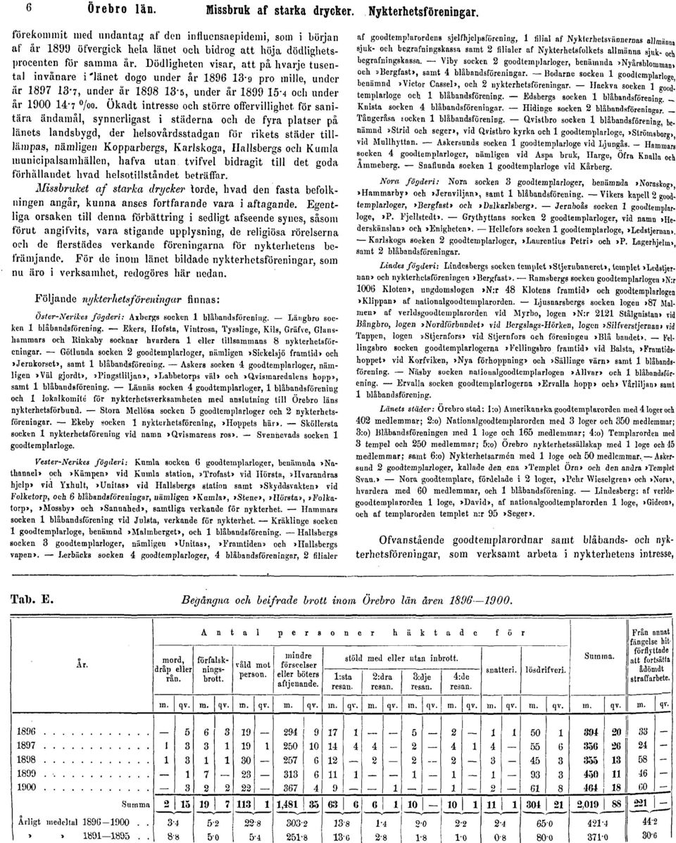 Dödligheten visar, att på hvarje tusental invånare i'länet dogo under år 1896 13-9 pro mille, under år 1897 13-7, under år 1898 13-5, under år 1899 15"4 och under år 1900 14-7 /oo.