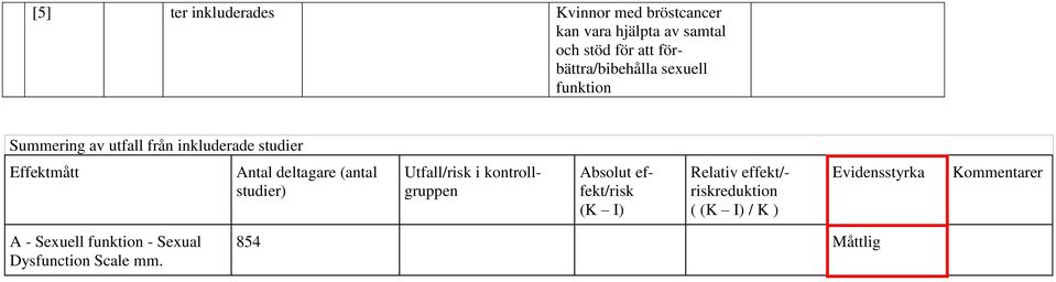 deltagare (antal studier) Utfall/risk i kontrollgruppen Absolut effekt/risk (K I) Relativ