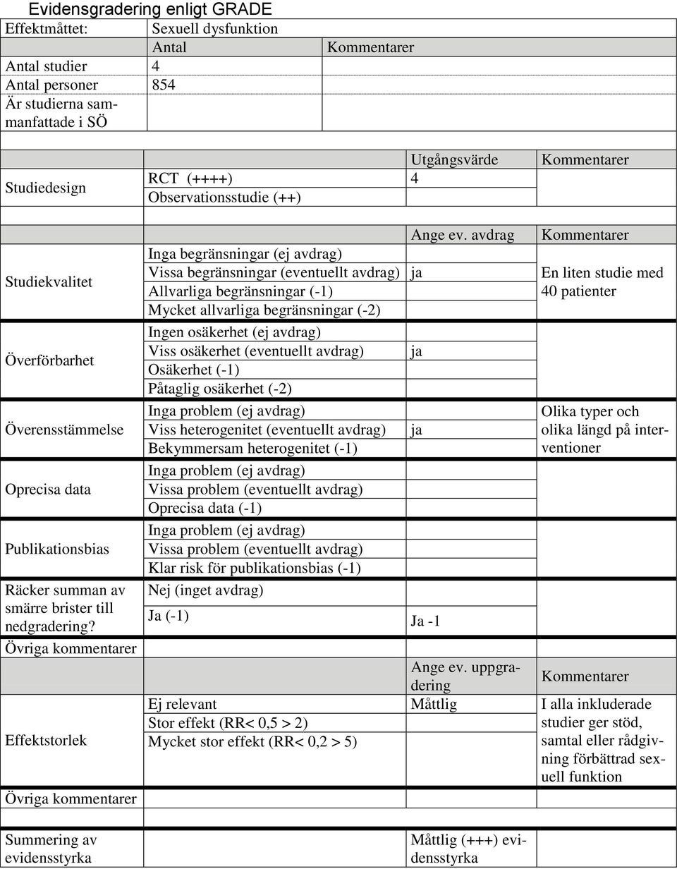 avdrag Inga begränsningar (ej avdrag) Vissa begränsningar (eventuellt avdrag) ja Allvarliga begränsningar (-1) Mycket allvarliga begränsningar (-2) Ingen osäkerhet (ej avdrag) Viss osäkerhet