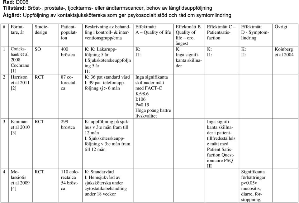 ca RCT 299 bröstca RCT 110 colorectalca 54 bröstca Beskrivning av behandling i kontroll- & interventionsgrupp/erna K: K: Läkaruppföljning 5 år I:Sjuksköterskeuppföljn ing 5 år I1: K: 36 pat standard