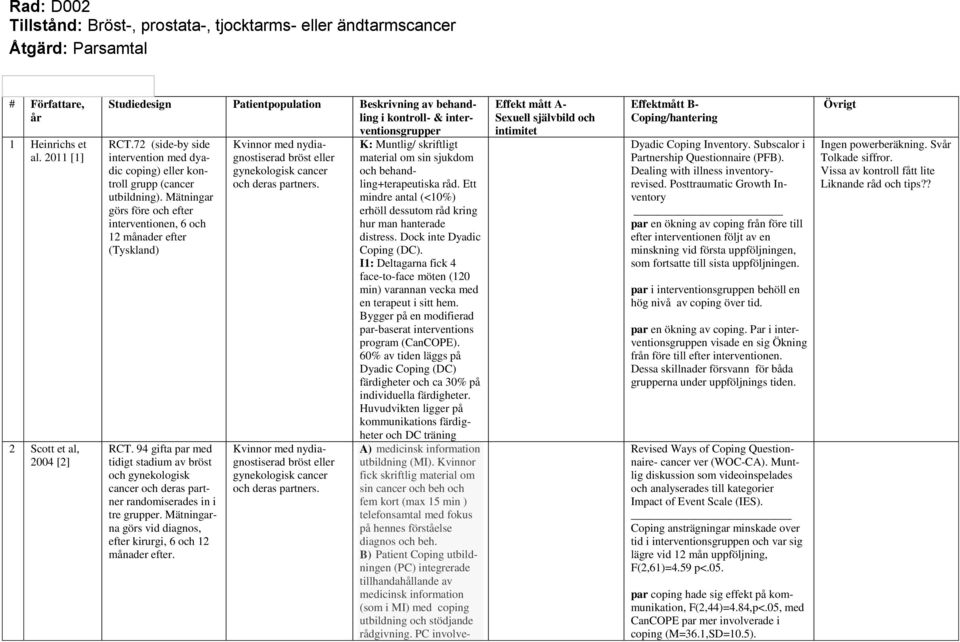 72 (side-by side intervention med dyadic coping) eller kontroll grupp (cancer utbildning). Mätningar görs före och efter interventionen, 6 och 12 månader efter (Tyskland) RCT.