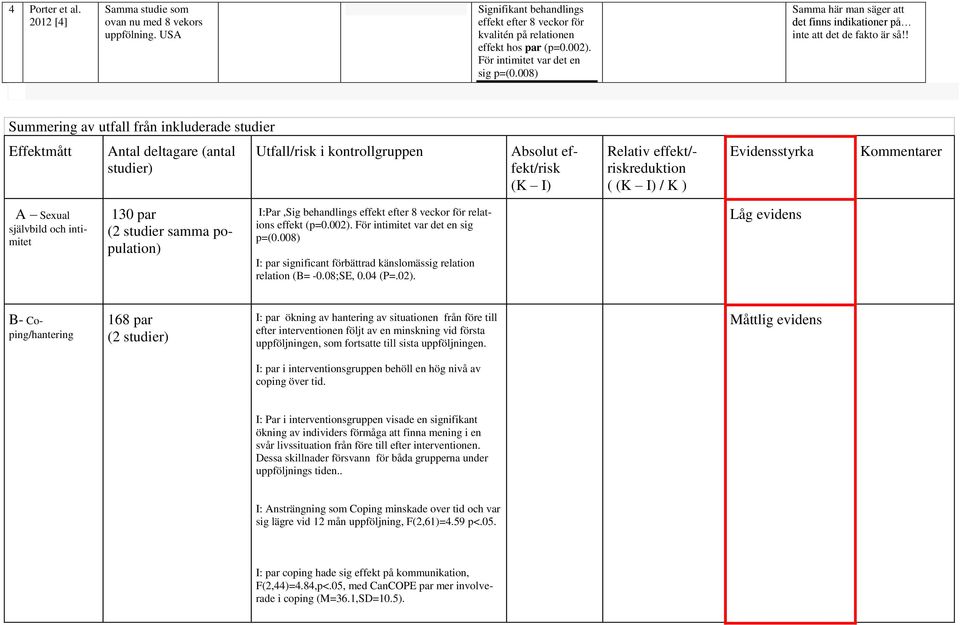 ! Summering av utfall från inkluderade studier Effektmått Antal deltagare (antal studier) Utfall/risk i kontrollgruppen Absolut effekt/risk (K I) Relativ effekt/- riskreduktion ( (K I) / K )