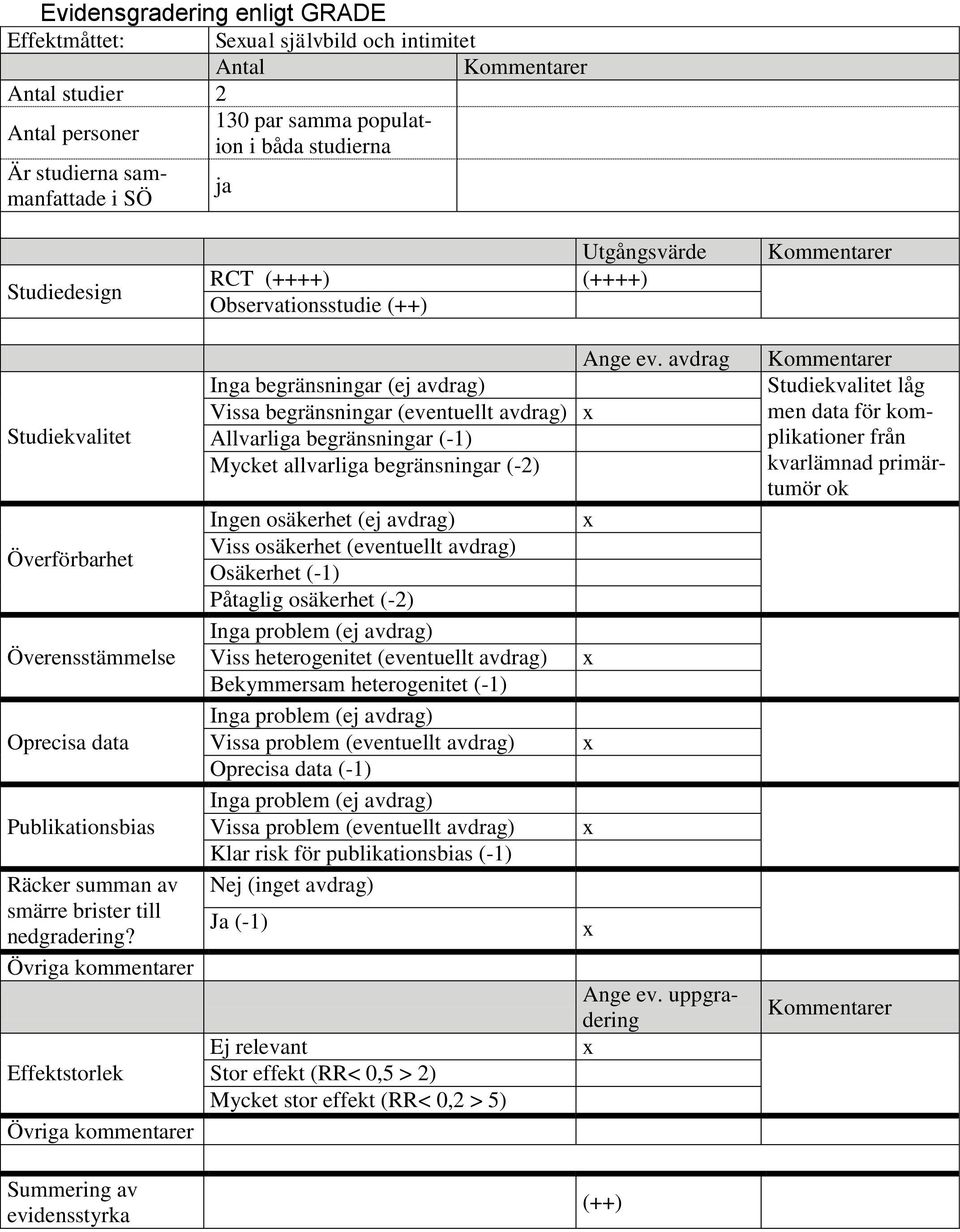 Effektstorlek Summering av evidensstyrka Utgångsvärde RCT (++++) (++++) Observationsstudie (++) Ange ev.