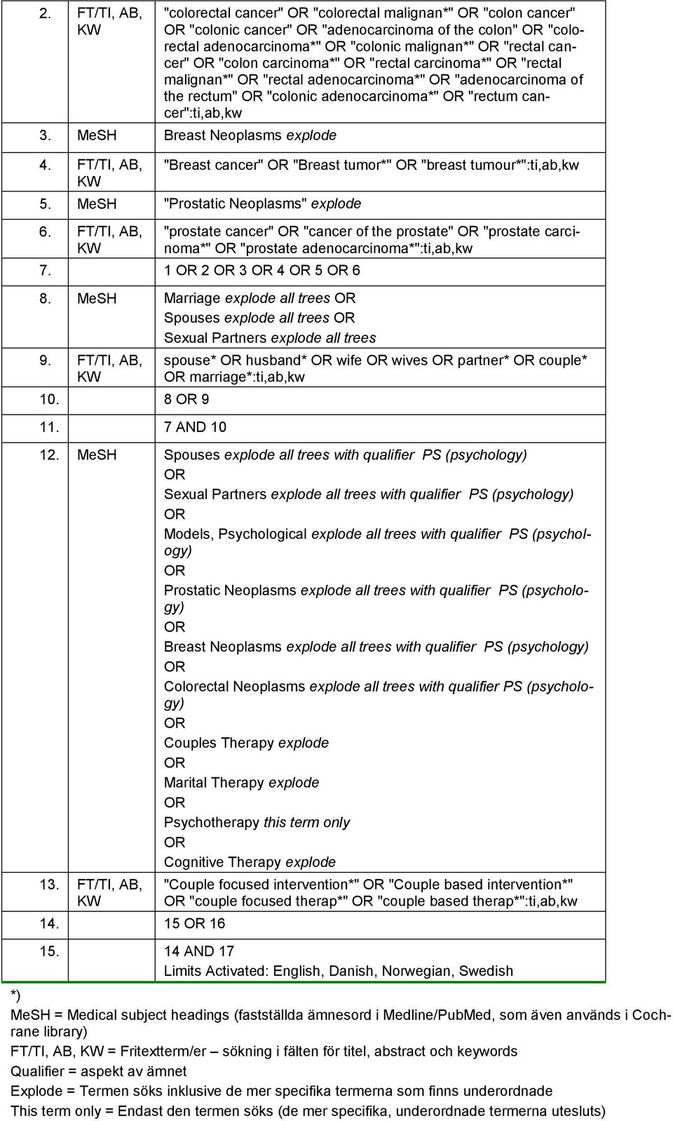 MeSH Breast Neoplasms eplode 4. FT/TI, AB, KW "Breast cancer" OR "Breast tumor*" OR "breast tumour*":ti,ab,kw 5. MeSH "Prostatic Neoplasms" eplode 6.