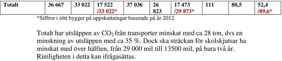 111 80,5 52,4 /89,6* Totalt har utsläppen av CO 2 från transporter minskat med ca 28 ton, dvs en