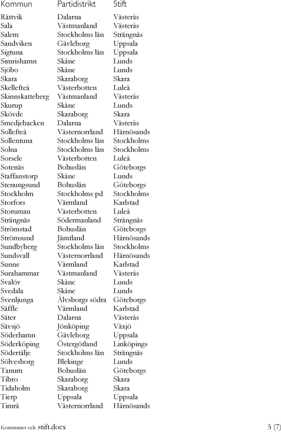 Stockholms län Stockholms Solna Stockholms län Stockholms Sorsele Västerbotten Luleå Sotenäs Bohuslän Göteborgs Staffanstorp Skåne Lunds Stenungsund Bohuslän Göteborgs Stockholm Stockholms pd