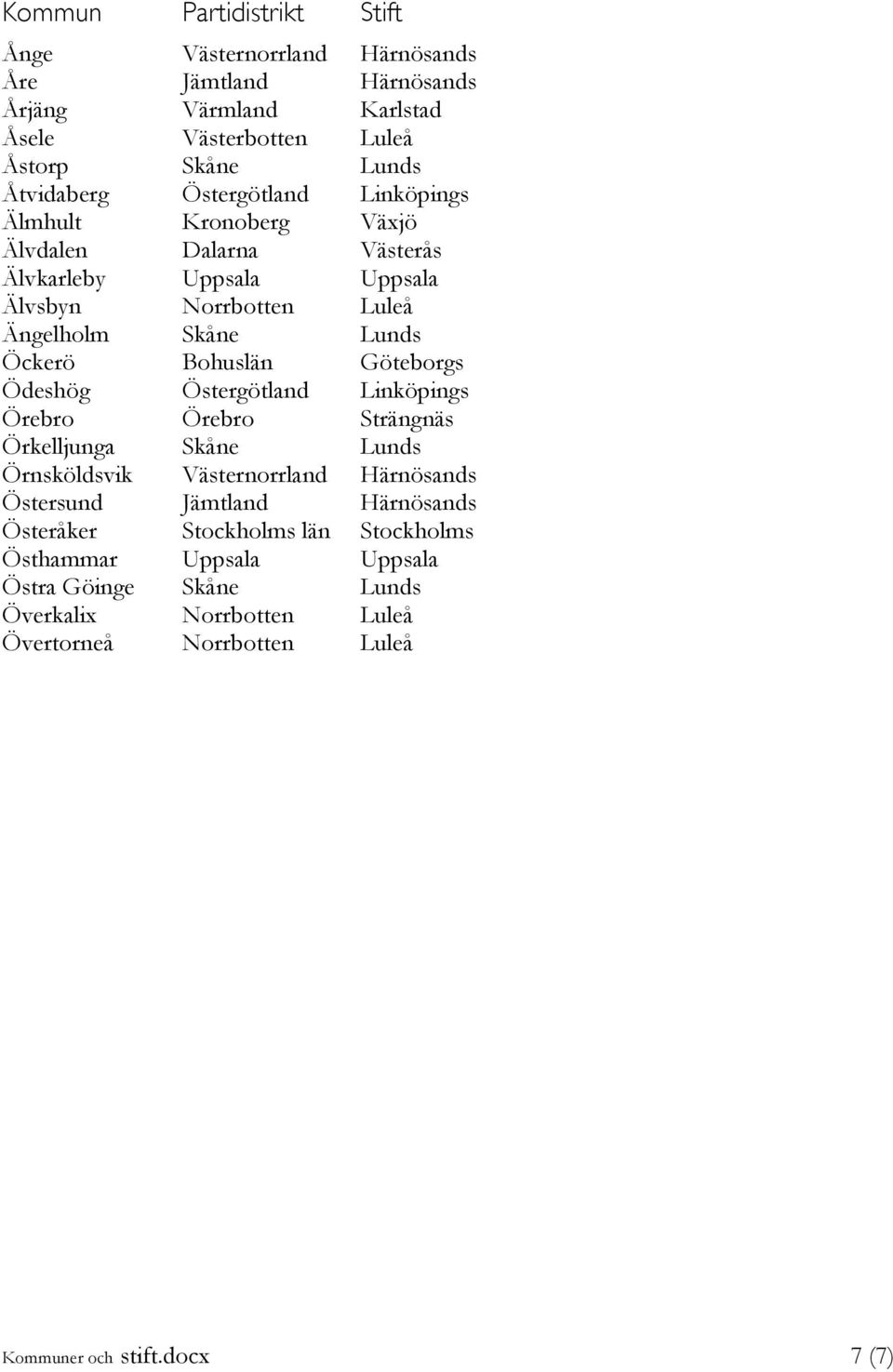 Göteborgs Ödeshög Östergötland Linköpings Örebro Örebro Strängnäs Örkelljunga Skåne Lunds Örnsköldsvik Västernorrland Härnösands Östersund Jämtland