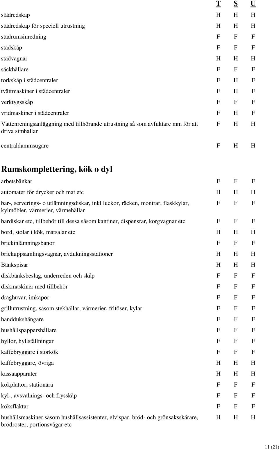 kök o dyl arbetsbänkar F F F automater för drycker och mat etc H H H bar-, serverings- o utlämningsdiskar, inkl luckor, räcken, montrar, flaskkylar, kylmöbler, värmerier, värmehällar F F F bardiskar