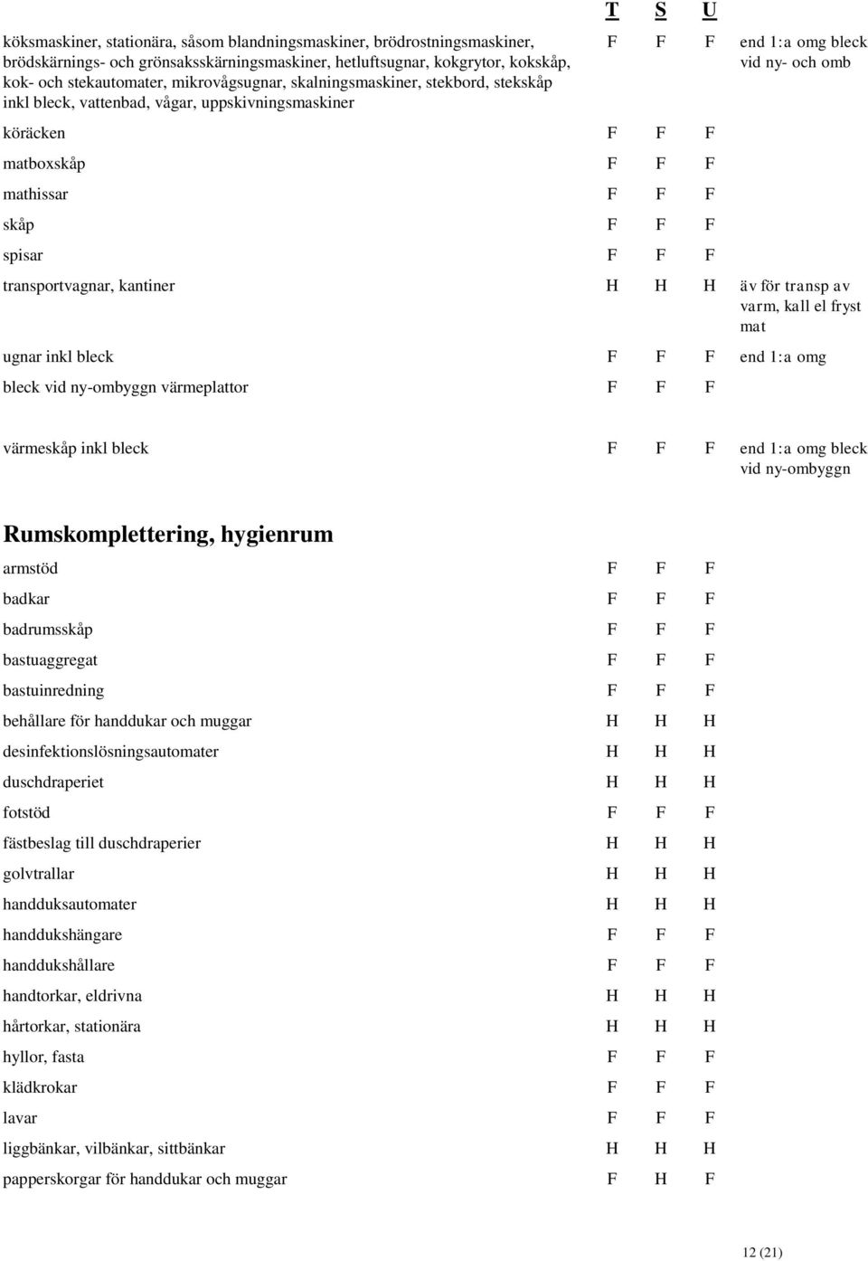 och omb transportvagnar, kantiner H H H äv för transp av varm, kall el fryst mat ugnar inkl bleck F F F end 1:a omg bleck vid ny-ombyggn värmeplattor F F F värmeskåp inkl bleck F F F end 1:a omg