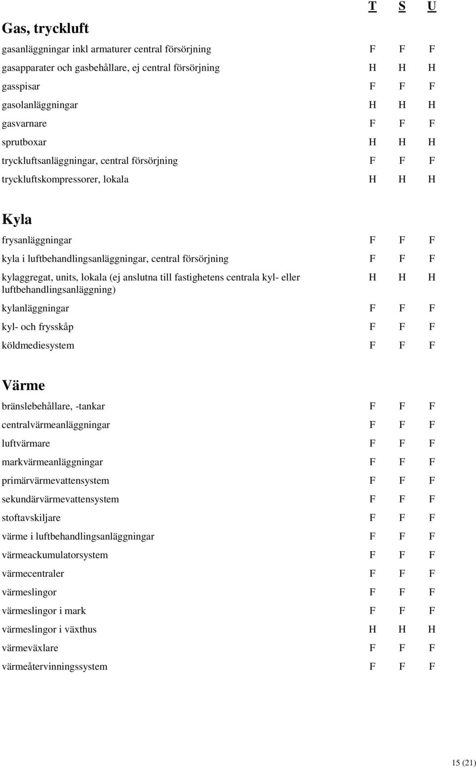 kylaggregat, units, lokala (ej anslutna till fastighetens centrala kyl- eller luftbehandlingsanläggning) H H H kylanläggningar F F F kyl- och frysskåp F F F köldmediesystem F F F Värme