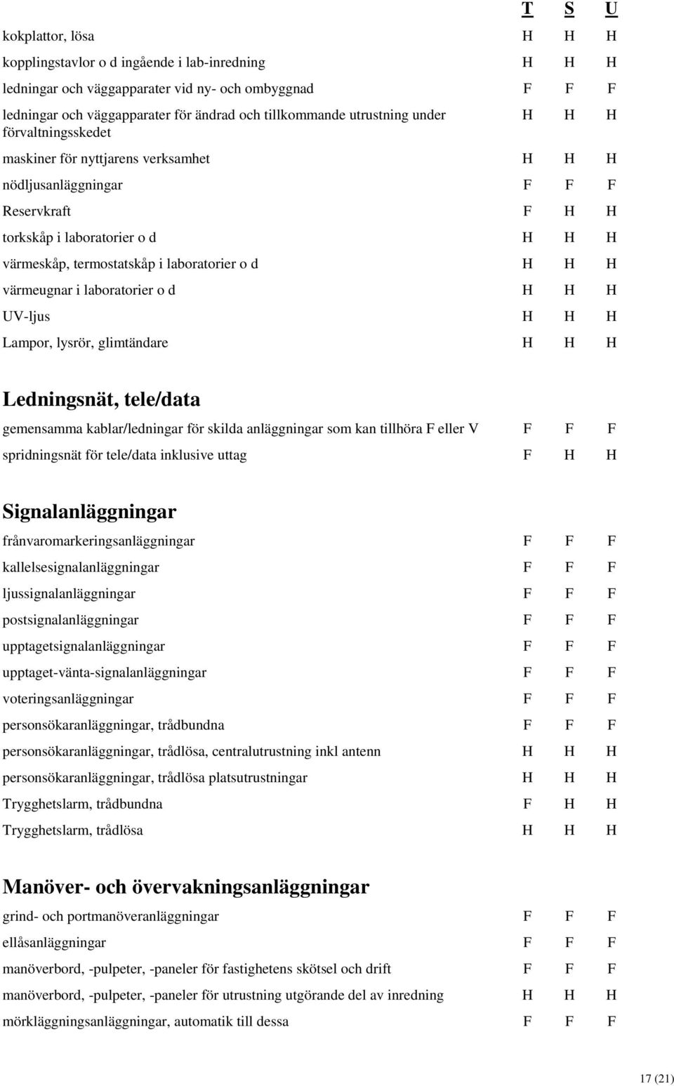 värmeugnar i laboratorier o d H H H UV-ljus H H H Lampor, lysrör, glimtändare H H H Ledningsnät, tele/data gemensamma kablar/ledningar för skilda anläggningar som kan tillhöra F eller V F F F