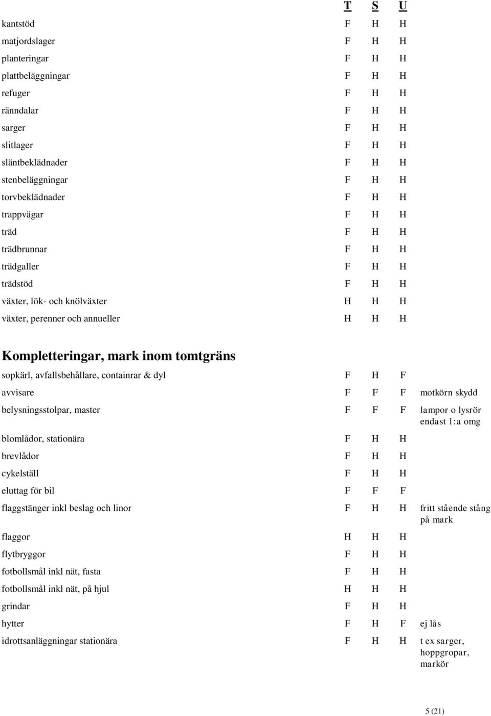 sopkärl, avfallsbehållare, containrar & dyl F H F avvisare F F F motkörn skydd belysningsstolpar, master F F F lampor o lysrör endast 1:a omg blomlådor, stationära F H H brevlådor F H H cykelställ F